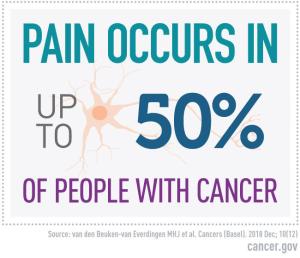 Pain occurs in up to 50% of patients with cancer.