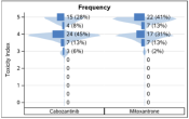 The frequency of toxicity plotted for Cabozantinib and Mitoxantrone